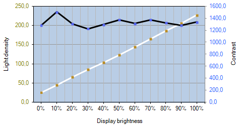 Helligkeits- und Kontrastverlauf des ViewSonic VX3276-2K-MHD