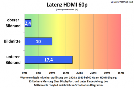 Diagramm: Alternative Messung des Lags am HDMI-Eingang 1080p@60 Hz