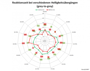 60 Hz, Overdrive „Aus“