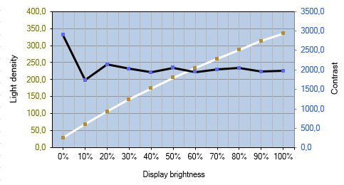 Diagramm des Helligkeits- und Kontrastverlauf vom Displays