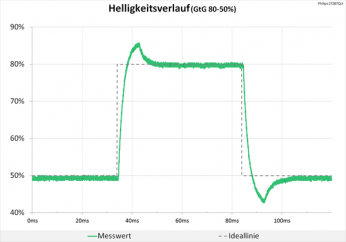 Diagramm: 60 Hz (Overdrive „Am Schnellsten“): moderate Überschwinger