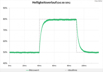 Diagramm: 60 Hz (Overdrive „Aus“): keine Überschwinger