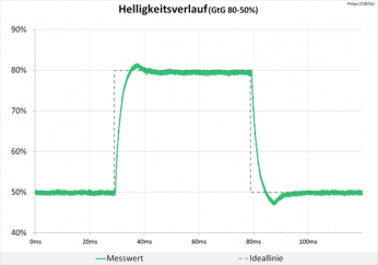 Diagramm: 60 Hz (Overdrive „Schneller“): minimale Überschwinger