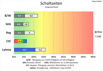 Diagramm: 60 Hz (Overdrive „Am schnellsten“): schnelle Schaltzeiten