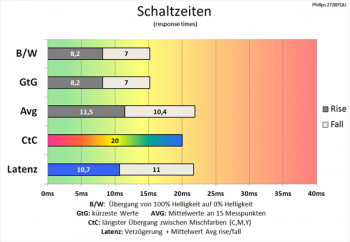 Diagramm: 60 Hz (Overdrive „Aus“): mäßige Schaltzeiten mit hohem CtC-Wert