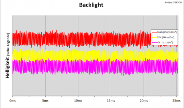 LED-Backlight mit kontinuierlicher Helligkeitsregelung