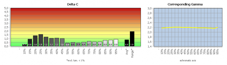 Diagramm: Graubalance in der Werkseinstellung, Bildmodus „SmartImage: Aus“
