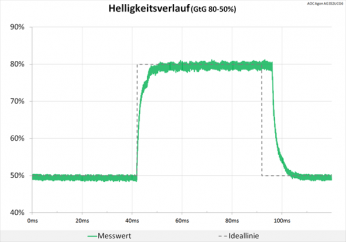 Diagramm: Neutrale Abstimmung beim Helligkeitsverlauf