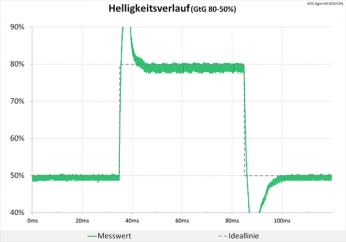Diagramm: Starke Überschwinger beim Helligkeitsverlauf