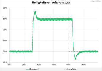 Diagramm: Sichtbare Überschwinger beim Helligkeitsverlauf