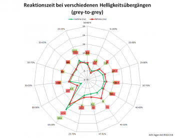 Diagramm: Reaktionszeiten Overdrive „Aus“ bei 120 Hz