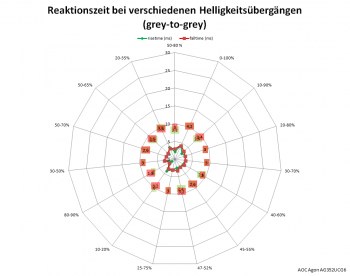 Diagramm: Reaktionszeiten Overdrive „Mittel“ bei 120 Hz