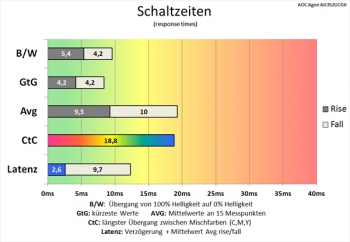 Diagramm: Mittelmäßige Schaltzeiten mit 120 Hz und deaktivierter Pixelbeschleunigung