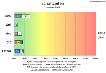 Diagramm: Geringfügig schnellere Schaltzeiten als bei 60 Hz