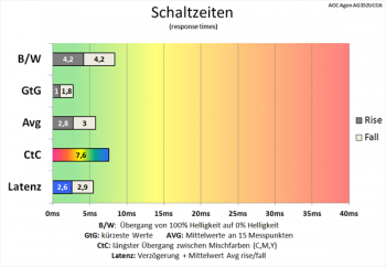 Diagramm: Fast identische Schaltzeiten wie bei 60 Hz