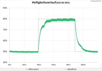 Diagramm: Neutrale Abstimmung beim Helligkeitsverlauf