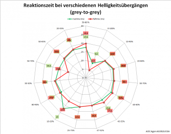 Diagramm: Reaktionszeiten Overdrive „Aus“ bei 60 Hz