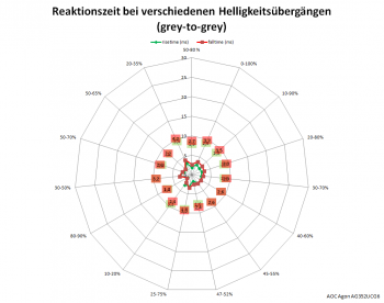 Diagramm: Reaktionszeiten Overdrive „Mittel“ bei 60 Hz