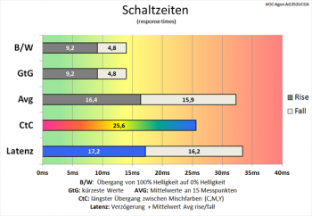 Diagramm: Sehr langsame Schaltzeiten mit deaktivierter Pixelbeschleunigung