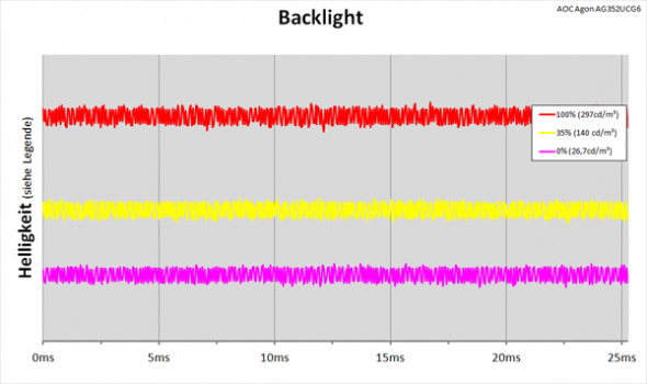 LED-Backlight ohne PWM-Helligkeitsregelung
