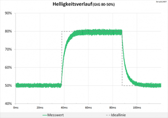 Diagramm: 60 Hz („Aus“): keine Überschwinger