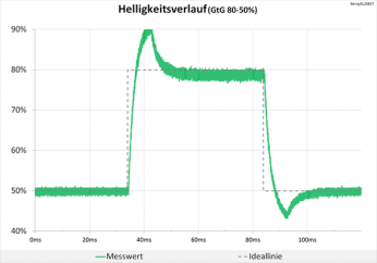 Diagramm: 60 Hz („Premium“): starke Überschwinger