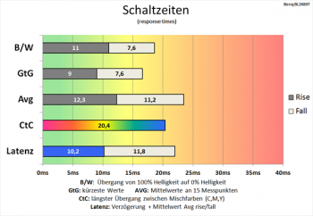 Diagramm: 60 Hz („Aus“): langsame Schaltzeiten