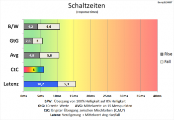 Diagramm: 60 Hz („Premium“): sehr gute Schaltzeiten