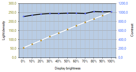 Helligkeits- und Kontrastverlauf des BenQ BL2480T