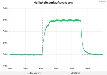 Diagramm: Sauberes Signal bei 144 Hz und deaktiviertem Overdrive