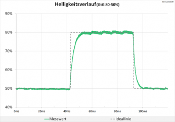 Diagramm: Der Helligkeitsverlauf zeigt sich auch hier mit einem sauberen Signal