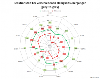 Diagramm: Netzdiagramm 144 Hz, AMA „Aus“