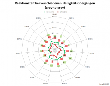 Diagramm: Netzdiagramm 144 Hz, AMA „Premium“