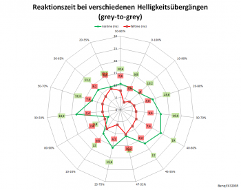 Diagramm: Netzdiagramm 144 Hz, AMA „Hoch“