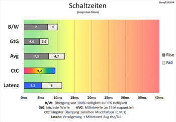 Diagramm: Keine Fabelwerte, aber ausreichend für den Spielbetrieb