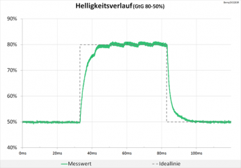 Diagramm: Der Helligkeitsverlauf zeigt sich neutral