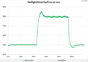 MinimalerDiagramm: Peak im Helligkeitsverlauf wird sich visuell nicht bemerkbar machen