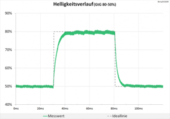 Diagramm: Nach wie vor neutraler Helligkeitsverlauf