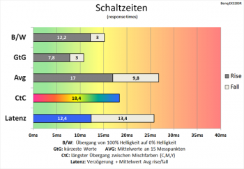 Diagramm: Unterdurchschnittliche Schaltzeiten bei deaktiviertem Overdrive