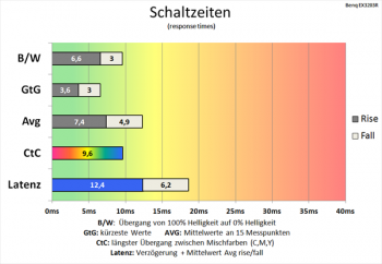 Diagramm: Verhaltene Schaltzeiten gegenüber anderen Displays