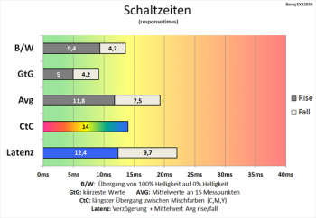 Diagramm: Deutlich reduzierte Schaltzeiten gegenüber deaktiviertem Overdrive