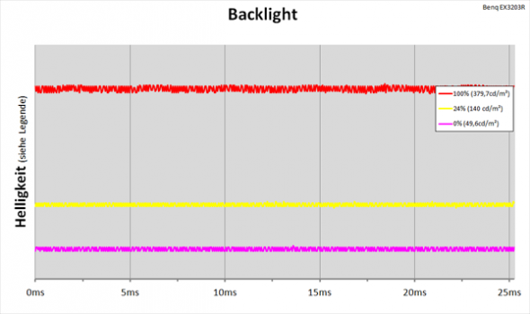 Diagramm: LED-Backlight mit kontinuierlicher Helligkeitsregelung