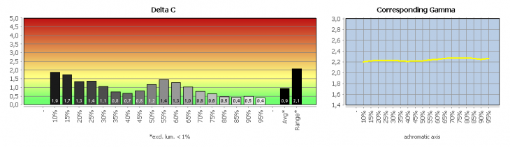 Diagramm: Graubalance in der Werkseinstellung