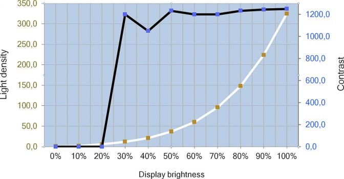Helligkeits- und Kontrastverlauf des EIZO EV3285