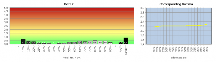 Diagramm: Graubalance in der Werkseinstellung, Bildmodus "User1"