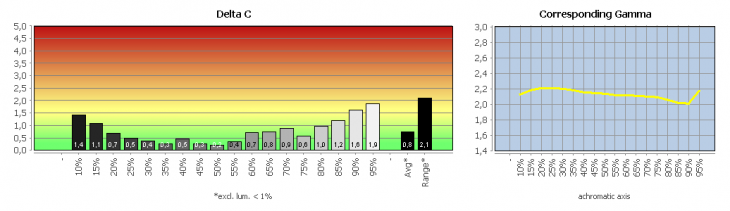 Diagramm: Graubalance in der Werkseinstellung, Bildmodus „Anwender“