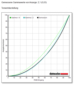 Messkurve bei Gammawert „Modus 1“