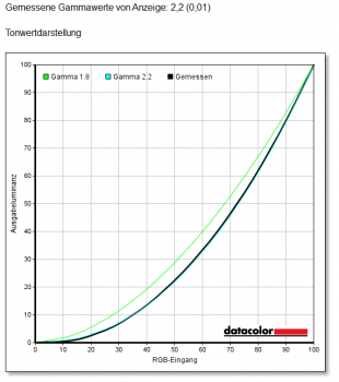 Messkurve bei Gammawert „Modus 2“. Dieser kommt dem Zielwert von 2.2 am nächsten