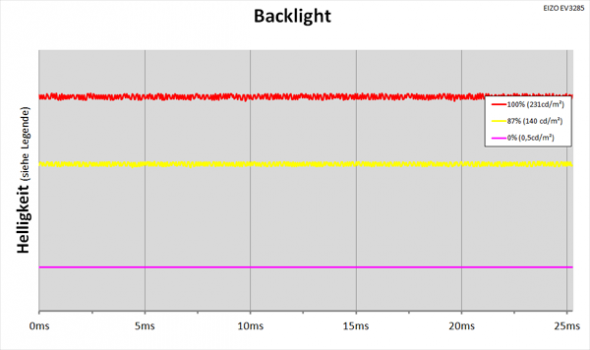 Diagramm: LED-Backlight mit kontinuierlicher Helligkeitsregelung