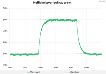 Diagramm: 60 Hz (Overdrive "Aus"): keine Überschwinger